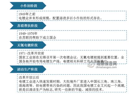 中国电镀行业现状深度研究与发展前景预测(2024-2031年)(图2) 中国电镀行业现状深度研究与发展前景预测(2024-2031年)(图2)