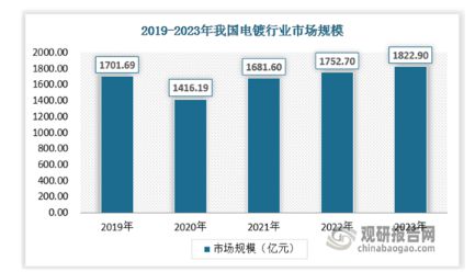 中国电镀行业现状深度研究与发展前景预测(2024-2031年)(图3) 中国电镀行业现状深度研究与发展前景预测(2024-2031年)(图3)