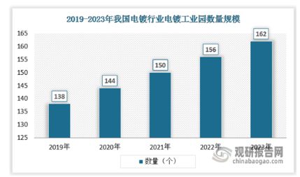 中国电镀行业现状深度研究与发展前景预测(2024-2031年)(图4) 中国电镀行业现状深度研究与发展前景预测(2024-2031年)(图4)