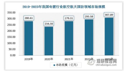 中国电镀行业现状深度研究与发展前景预测(2024-2031年)(图7) 中国电镀行业现状深度研究与发展前景预测(2024-2031年)(图7)