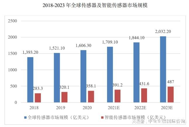 2024年我国气体传感器行业发展现状及市场规模分析-中金企信发布(图1) 2024年我国气体传感器行业发展现状及市场规模分析-中金企信发布(图1)