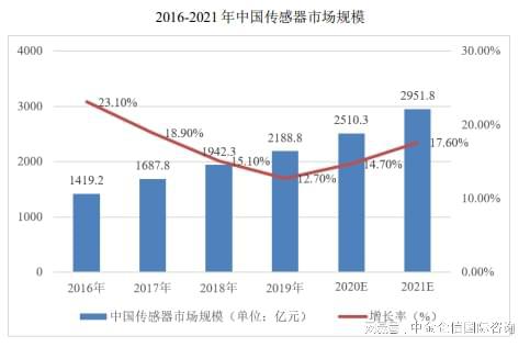 2024年我国气体传感器行业发展现状及市场规模分析-中金企信发布(图3) 2024年我国气体传感器行业发展现状及市场规模分析-中金企信发布(图3)