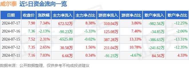 威尔泰(002058)7月17日主力资金净买入67252万元(图1) 威尔泰(002058)7月17日主力资金净买入67252万元(图1)