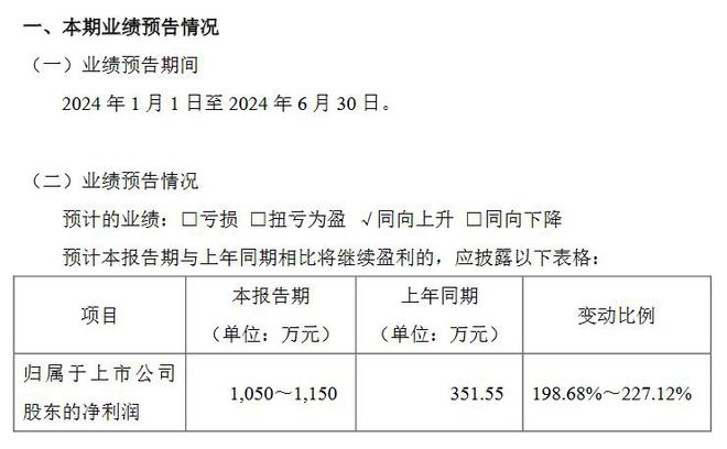 驰诚股份预计2024年上半年净利润1050万元至1150万元 同比增长超198%(图1) 驰诚股份预计2024年上半年净利润1050万元至1150万元 同比增长超198%(图1)