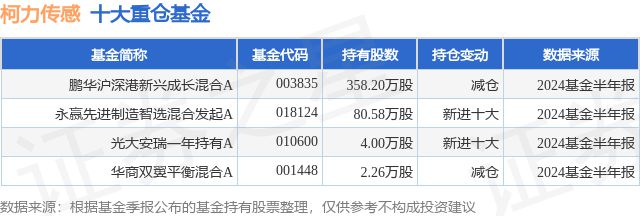 8月15日柯力传感涨528%鹏华沪深港新兴成长混合A基金重仓该股(图1) 8月15日柯力传感涨528%鹏华沪深港新兴成长混合A基金重仓该股(图1)