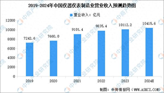 2024年中国仪器仪表制造业营业收入及行业发展前景预测分析(图1)