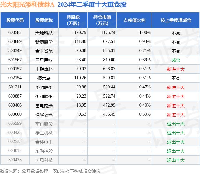 8月23日金卡智能涨529%光大阳光添利债券A基金重仓该股(图2)