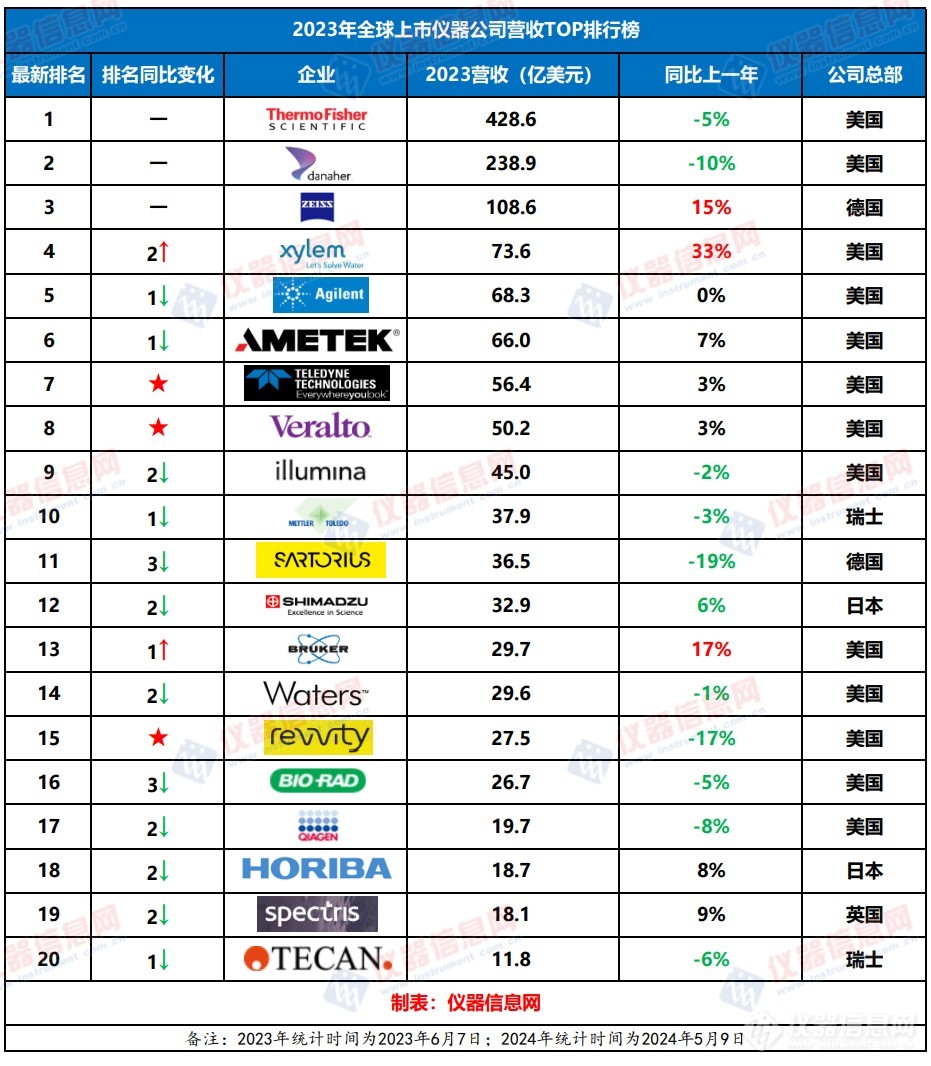 大洗牌！2023年全球仪器公司营收TOP排行榜揭晓(图1)