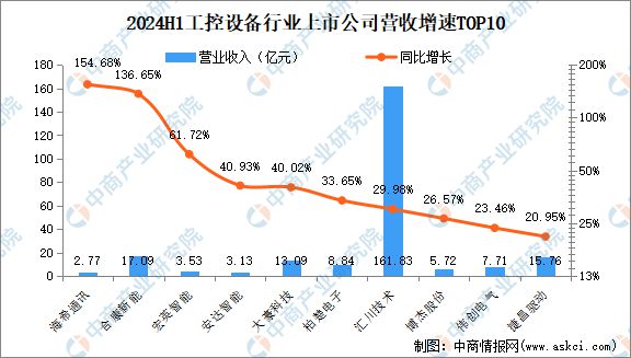 2024年上半年中国工控设备行业上市公司业绩排行榜(图2)