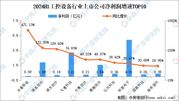 2024年上半年中国工控设备行业上市公司业绩排行榜(图3)