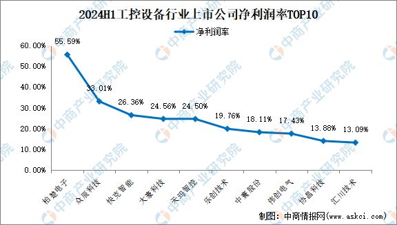 2024年上半年中国工控设备行业上市公司业绩排行榜(图4)