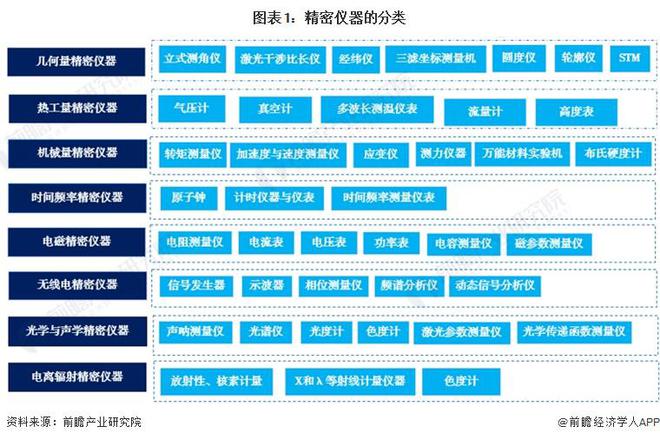 预见2024：《2024年中国精密仪器行业全景图谱》(附市场规模、竞争格局和发展前景等)(图1)