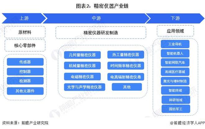 预见2024：《2024年中国精密仪器行业全景图谱》(附市场规模、竞争格局和发展前景等)(图2)