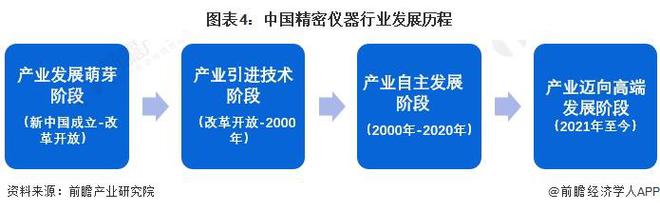 预见2024：《2024年中国精密仪器行业全景图谱》(附市场规模、竞争格局和发展前景等)(图4)