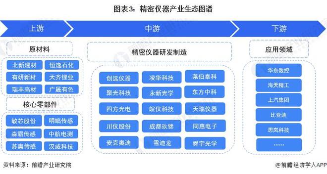 预见2024：《2024年中国精密仪器行业全景图谱》(附市场规模、竞争格局和发展前景等)(图3)