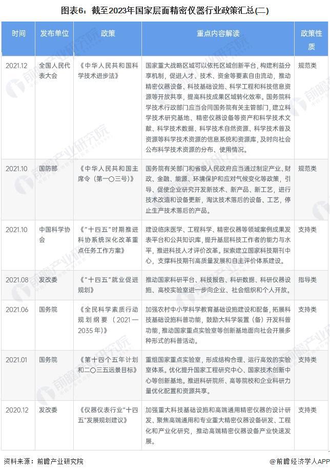 预见2024：《2024年中国精密仪器行业全景图谱》(附市场规模、竞争格局和发展前景等)(图6)