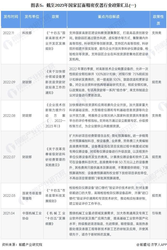 预见2024：《2024年中国精密仪器行业全景图谱》(附市场规模、竞争格局和发展前景等)(图5)