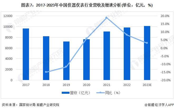 预见2024：《2024年中国精密仪器行业全景图谱》(附市场规模、竞争格局和发展前景等)(图7)