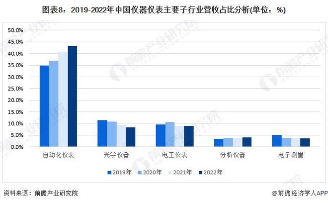 预见2024：《2024年中国精密仪器行业全景图谱》(附市场规模、竞争格局和发展前景等)(图8)