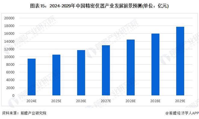 预见2024：《2024年中国精密仪器行业全景图谱》(附市场规模、竞争格局和发展前景等)(图15)