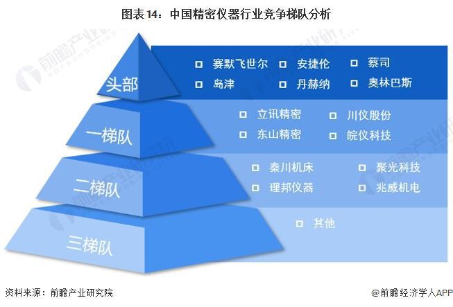 预见2024：《2024年中国精密仪器行业全景图谱》(附市场规模、竞争格局和发展前景等)(图14)