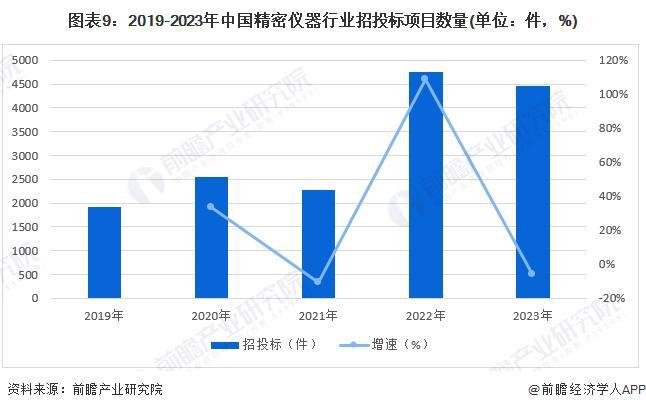 预见2024：《2024年中国精密仪器行业全景图谱》(附市场规模、竞争格局和发展前景等)(图9)