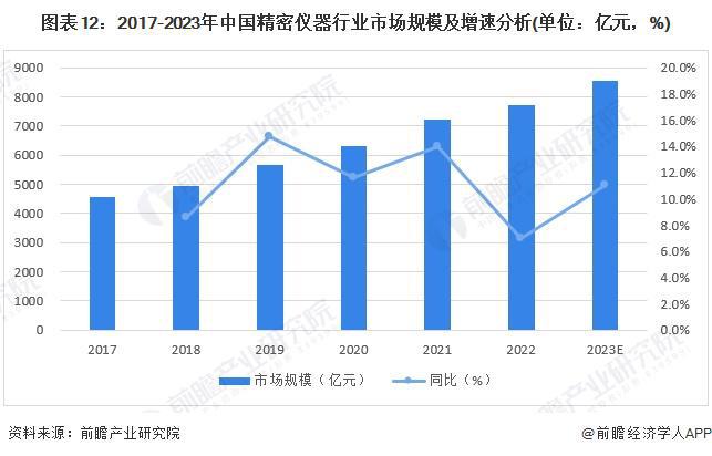 预见2024：《2024年中国精密仪器行业全景图谱》(附市场规模、竞争格局和发展前景等)(图12)