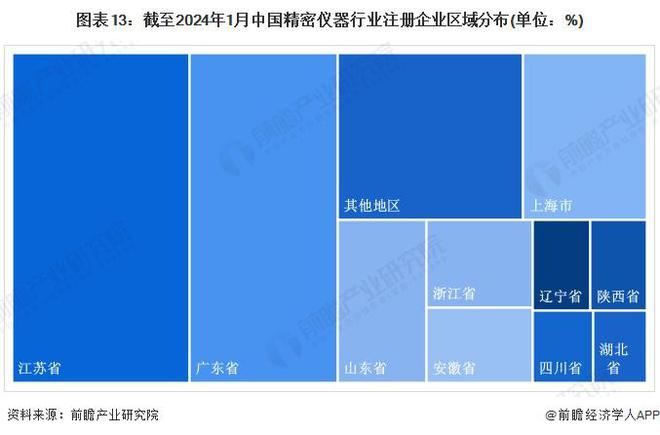 预见2024：《2024年中国精密仪器行业全景图谱》(附市场规模、竞争格局和发展前景等)(图13)